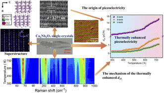 Graphical abstract: Thermally enhanced piezoelectricity via the superstructure in Ca2Nb2O7 single-crystals with ultra-high Curie temperature