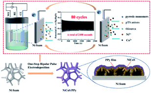 Graphical abstract: Simplified fast synthesis of strong-coupling composite supercapacitor materials by one-step bipolar pulse electrodeposition