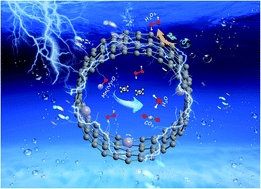 Graphical abstract: CNT encapsulated MnOx for an enhanced flow-through electro-Fenton process: the involvement of Mn(iv)