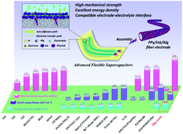 Graphical abstract: Interface engineering of calligraphic ink mediated conformal polymer fibers for advanced flexible supercapacitors