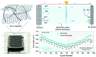 Graphical abstract: Durable Zn-ion hybrid capacitors using 3D printed carbon composites