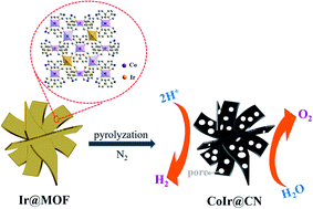 Graphical abstract: Simultaneous optimization of CoIr alloy nanoparticles and 2D graphitic-N doped carbon support in CoIr@CN by Ir doping for enhanced oxygen and hydrogen evolution reactions
