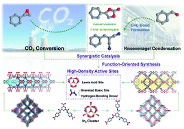 Graphical abstract: Practice of function-oriented synthesis: high-efficiency CO2 conversion and Knoevenagel condensation by two novel In3-based MOFs with high-density active sites under mild conditions