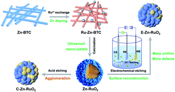 Graphical abstract: Surface evolution of Zn doped-RuO2 under different etching methods towards acidic oxygen evolution