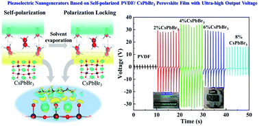 Graphical abstract: The mechanism of a PVDF/CsPbBr3 perovskite composite fiber as a self-polarization piezoelectric nanogenerator with ultra-high output voltage