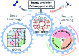 Graphical abstract: Nitrogen reduction reaction energy and pathways in metal-zeolites: deep learning and explainable machine learning with local acidity and hydrogen bonding features