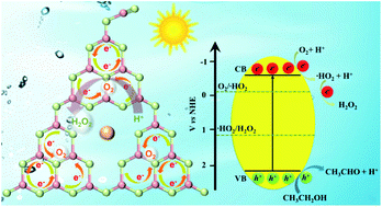 Graphical abstract: Retracted Article: Improved H2O2 photogeneration and stability on rational tailored polymeric carbon nitride via enhanced O2 adsorption