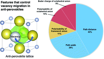 Graphical abstract: Machine learning reveals factors that control ion mobility in anti-perovskite solid electrolytes