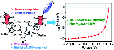 Graphical abstract: Rationally regulating the terminal unit and copolymerization spacer of polymerized small-molecule acceptors for all-polymer solar cells with high open-circuit voltage over 1.10 V