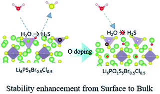 Graphical abstract: The crucial role of oxygen substitution in argyrodite solid electrolytes from the bulk to the surface under atmospheric conditions