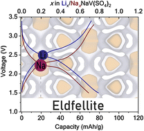 Graphical abstract: Eldfellite NaV(SO4)2 as a versatile cathode insertion host for Li-ion and Na-ion batteries