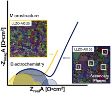 Graphical abstract: The effects of aluminum concentration on the microstructural and electrochemical properties of lithium lanthanum zirconium oxide