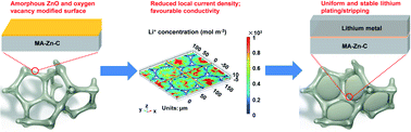 Graphical abstract: An amorphous ZnO and oxygen vacancy modified nitrogen-doped carbon skeleton with lithiophilicity and ionic conductivity for stable lithium metal anodes