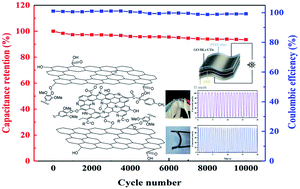 Graphical abstract: Self-assembly of biomass-based hybrid hydrogel electrode for an additive-free flexible supercapacitor