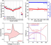 Graphical abstract: High-rate electrochemical lithium-ion storage through Li+ intercalation pseudocapacitance in the Pr1/3NbO3 anode