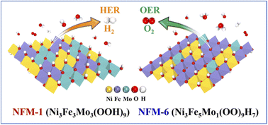 Graphical abstract: Optimal rule-of-thumb design of NiFeMo layered double hydroxide nanoflakes for highly efficient and durable overall water-splitting at large currents