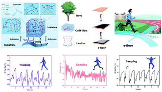 Graphical abstract: Ultra-strong adhesive, self-healing and electroactive bio-based hydrogels for the on-demand fabrication of sandwich-inspired smart electronic sensing floors