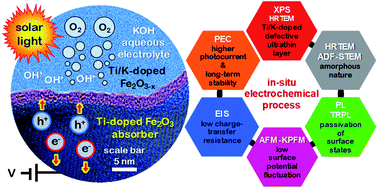 Graphical abstract: An ultrathin amorphous defective co-doped hematite passivation layer derived via an in situ electrochemical method for durable photoelectrochemical water oxidation