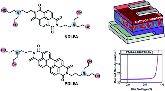 Graphical abstract: Multi-site functional cathode interlayers for high-performance binary organic solar cells