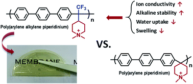 Graphical abstract: Improving poly(arylene piperidinium) anion exchange membranes by monomer design