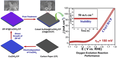 Graphical abstract: Direct growth and post-treatment of zeolitic imidazolate framework-67 on carbon paper: an effective and stable electrode system for electrocatalytic reactions