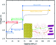 Graphical abstract: Ab initio determination of a simultaneous dual-ion charging mechanism for Ni0.25Mn0.75O2 through redox reactions of Ni2+/Ni4+ and O2−/O−