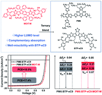 Graphical abstract: Highly efficient ternary solar cells with reduced non-radiative energy loss and enhanced stability via two compatible non-fullerene acceptors