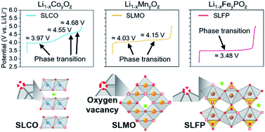 Graphical abstract: Electrochemically induced catalytic adsorption sites in spent lithium-ion battery cathodes for high-rate vanadium redox flow batteries