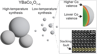 Graphical abstract: Atomic-level characterization of the oxygen storage material YBaCo4O7+δ synthesized at low temperature