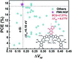 Graphical abstract: An acceptor with an asymmetric and extended conjugated backbone for high-efficiency organic solar cells with low nonradiative energy loss