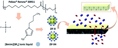 Graphical abstract: Highly stable Pebax® Renew® thin-film nanocomposite membranes with metal organic framework ZIF-94 and ionic liquid [Bmim][BF4] for CO2 capture