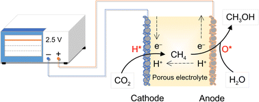 Graphical abstract: Two-stage electrolysis of H2O and CO2 to methanol: CO2-to-methane reduction at the cathode and subsequent methane-to-methanol oxidation at the anode