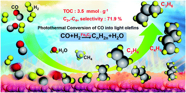 Graphical abstract: Highly selective light olefin production via photothermal Fischer–Tropsch synthesis over α/γ-Fe2O3-derived Fe5C2 under low pressure