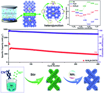 Graphical abstract: Construction of Ni/Ni3N heterojunctions as reversible micro-reaction centers for lithium polysulfides