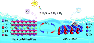 Graphical abstract: Water oxidation of visible-light-responsive bismuth-yttrium oxychloride promoted by a dual-ion doping strategy for assembly of Z-scheme overall water splitting