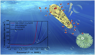 Graphical abstract: Heterointerface enhanced NiFe LDH/V–Co4N electrocatalysts for the oxygen evolution reaction