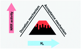 Graphical abstract: “Sabatier principle” of d electron number for describing the nitrogen reduction reaction performance of single-atom alloy catalysts