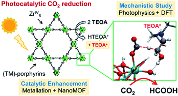 Graphical abstract: Unveiling the mechanism of the photocatalytic reduction of CO2 to formate promoted by porphyrinic Zr-based metal–organic frameworks
