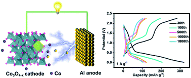 Graphical abstract: Oxygen defect engineering endows Co3O4 nanosheets with advanced aluminum ion storage