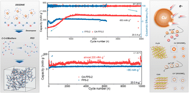 Graphical abstract: Triggering highly conductive FePSe3 with Cu-based coordination towards all-climate ultrafast sodium ion storage