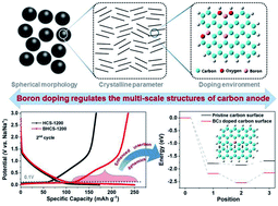 Graphical abstract: Multi-scale structure optimization of boron-doped hard carbon nanospheres boosting the plateau capacity for high performance sodium ion batteries