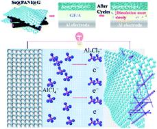 Graphical abstract: Graphene-encapsulated selenium@polyaniline nanowires with three-dimensional hierarchical architecture for high-capacity aluminum–selenium batteries