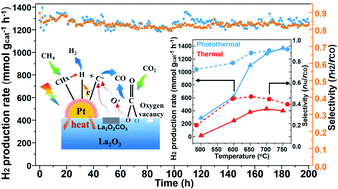 Graphical abstract: Light-driven efficient dry reforming of methane over Pt/La2O3 with long-term durability