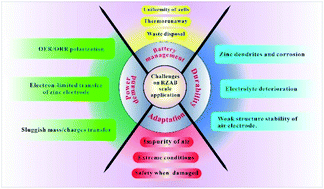 Graphical abstract: Challenges for large scale applications of rechargeable Zn–air batteries