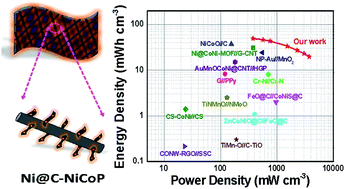 Graphical abstract: NiCoP nanoparticle-decorated carbon nanosheet arrays assembled on nickel nanowires for volumetric energy-dense supercapacitors