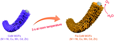 Graphical abstract: Ultrafast transformation of metal–organic frameworks into advanced oxygen evolution electrocatalysts with good universality and scalability