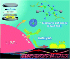 Graphical abstract: A dual-functional interlayer for Li–S batteries using carbon fiber film cladded electron-deficient Li2B4O7