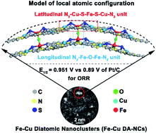 Graphical abstract: Bimetallic diatomic nanoclusters with longitudinal Fe–O–Fe units and latitudinal Cu–S–Fe–S–Cu units as efficient ORR active sites