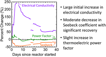 Graphical abstract: Thermoelectric properties of high-performance n-type lead telluride measured in situ in a nuclear reactor core