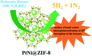 Graphical abstract: PtNi@ZIF-8 nanocatalyzed high efficiency and complete hydrogen generation from hydrazine borane: origin and mechanistic insight